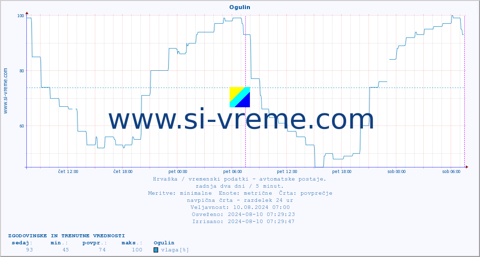 POVPREČJE :: Ogulin :: temperatura | vlaga | hitrost vetra | tlak :: zadnja dva dni / 5 minut.