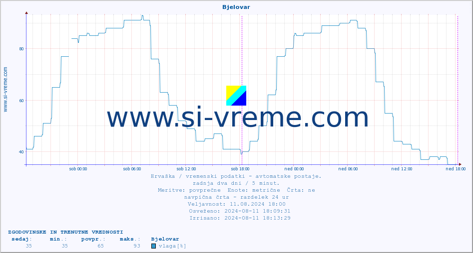 POVPREČJE :: Bjelovar :: temperatura | vlaga | hitrost vetra | tlak :: zadnja dva dni / 5 minut.
