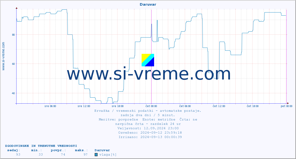 POVPREČJE :: Daruvar :: temperatura | vlaga | hitrost vetra | tlak :: zadnja dva dni / 5 minut.