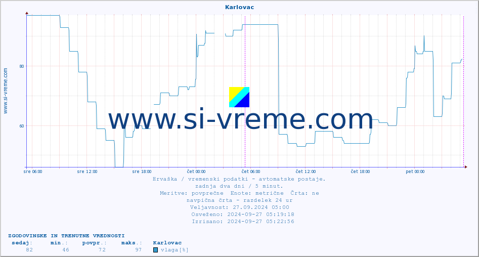 POVPREČJE :: Karlovac :: temperatura | vlaga | hitrost vetra | tlak :: zadnja dva dni / 5 minut.