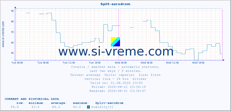  :: Split-aerodrom :: temperature | humidity | wind speed | air pressure :: last two days / 5 minutes.