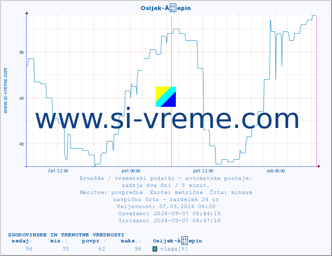 POVPREČJE :: Osijek-Äepin :: temperatura | vlaga | hitrost vetra | tlak :: zadnja dva dni / 5 minut.