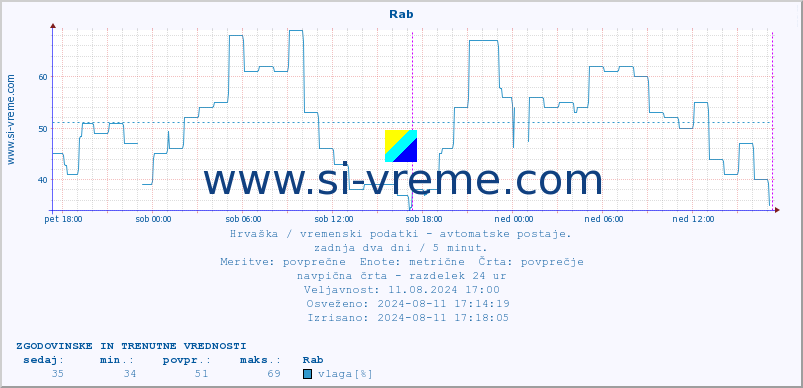 POVPREČJE :: Rab :: temperatura | vlaga | hitrost vetra | tlak :: zadnja dva dni / 5 minut.