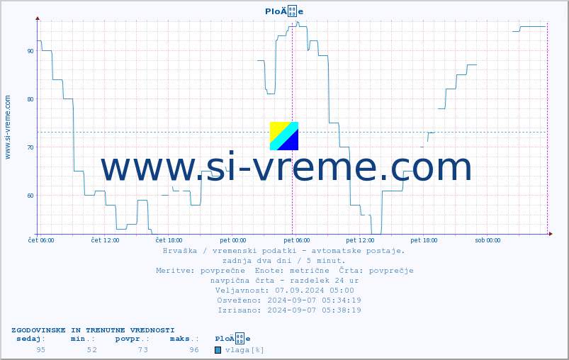 POVPREČJE :: PloÄe :: temperatura | vlaga | hitrost vetra | tlak :: zadnja dva dni / 5 minut.