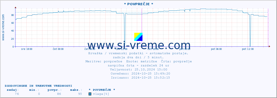 POVPREČJE :: * POVPREČJE * :: temperatura | vlaga | hitrost vetra | tlak :: zadnja dva dni / 5 minut.