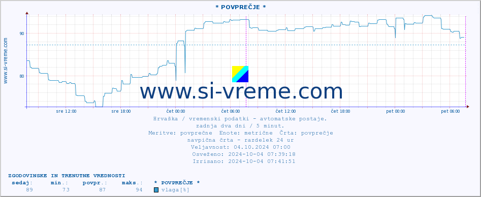 POVPREČJE :: * POVPREČJE * :: temperatura | vlaga | hitrost vetra | tlak :: zadnja dva dni / 5 minut.