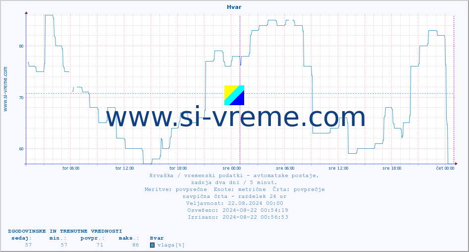 POVPREČJE :: Hvar :: temperatura | vlaga | hitrost vetra | tlak :: zadnja dva dni / 5 minut.