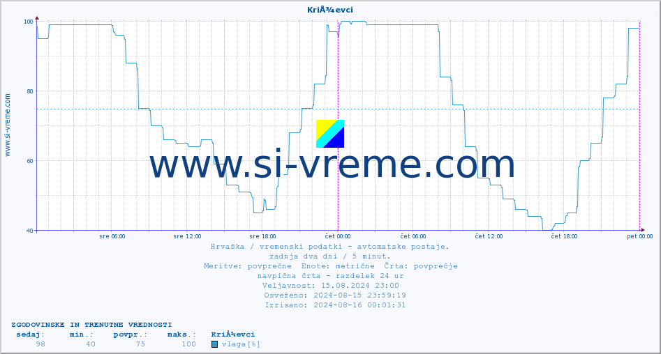 POVPREČJE :: KriÅ¾evci :: temperatura | vlaga | hitrost vetra | tlak :: zadnja dva dni / 5 minut.