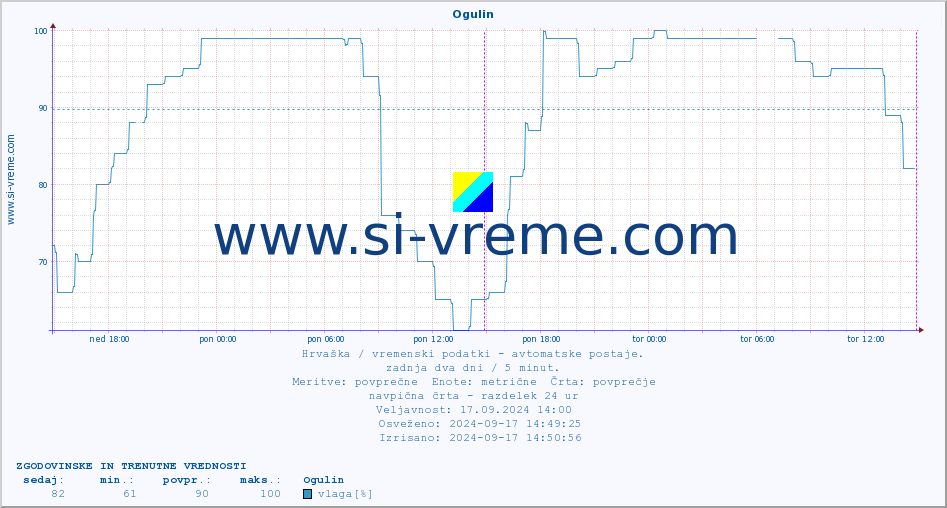 POVPREČJE :: Ogulin :: temperatura | vlaga | hitrost vetra | tlak :: zadnja dva dni / 5 minut.
