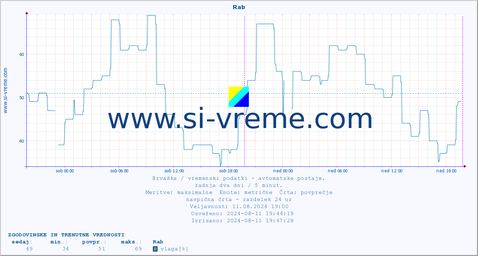 POVPREČJE :: Rab :: temperatura | vlaga | hitrost vetra | tlak :: zadnja dva dni / 5 minut.