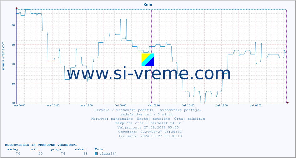 POVPREČJE :: Knin :: temperatura | vlaga | hitrost vetra | tlak :: zadnja dva dni / 5 minut.