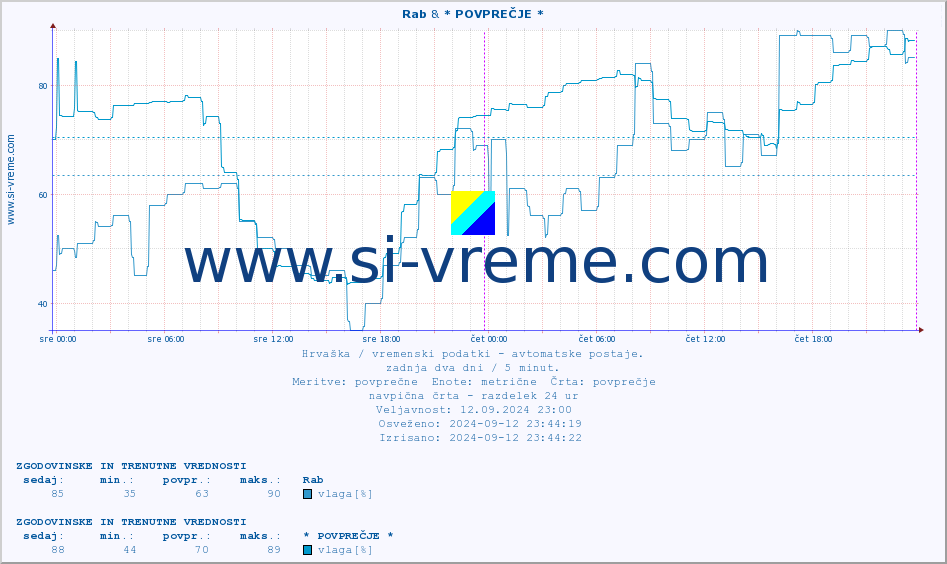 POVPREČJE :: Rab & * POVPREČJE * :: temperatura | vlaga | hitrost vetra | tlak :: zadnja dva dni / 5 minut.