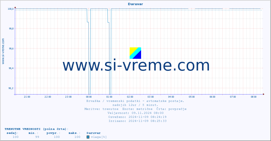 POVPREČJE :: Daruvar :: temperatura | vlaga | hitrost vetra | tlak :: zadnji dan / 5 minut.