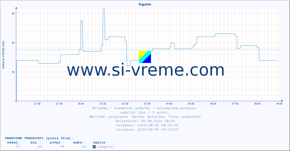 POVPREČJE :: Ogulin :: temperatura | vlaga | hitrost vetra | tlak :: zadnji dan / 5 minut.