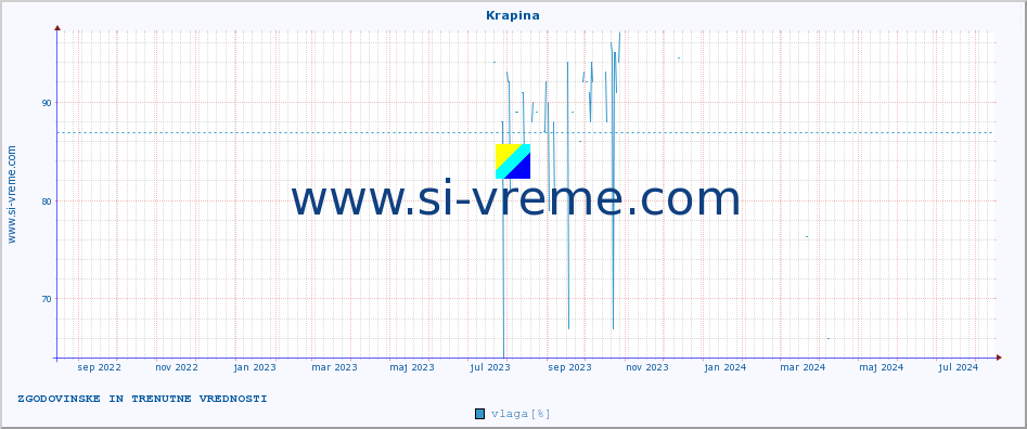 POVPREČJE :: Krapina :: temperatura | vlaga | hitrost vetra | tlak :: zadnji dve leti / en dan.