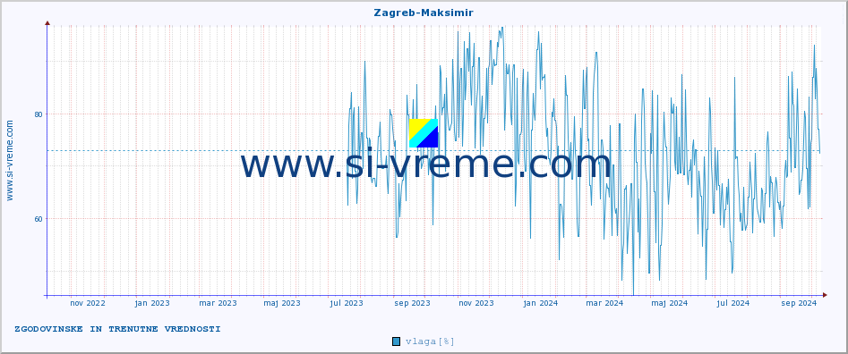POVPREČJE :: Zagreb-Maksimir :: temperatura | vlaga | hitrost vetra | tlak :: zadnji dve leti / en dan.