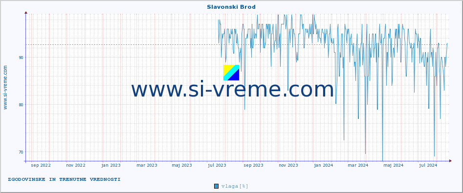 POVPREČJE :: Slavonski Brod :: temperatura | vlaga | hitrost vetra | tlak :: zadnji dve leti / en dan.