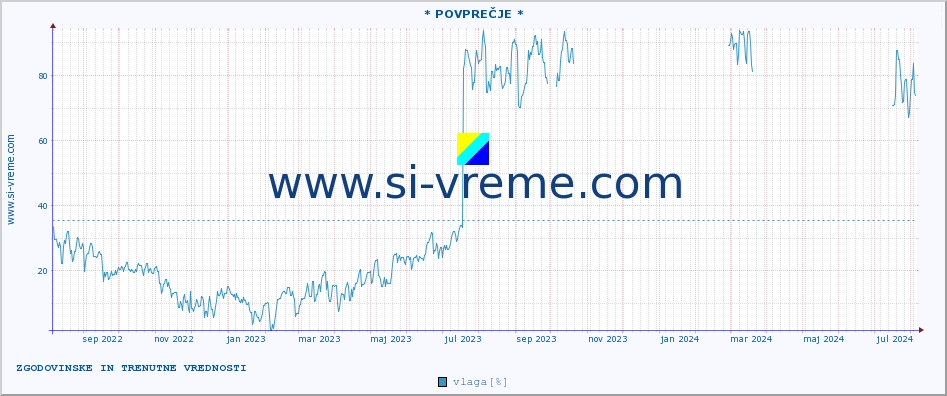 POVPREČJE :: * POVPREČJE * :: temperatura | vlaga | hitrost vetra | tlak :: zadnji dve leti / en dan.