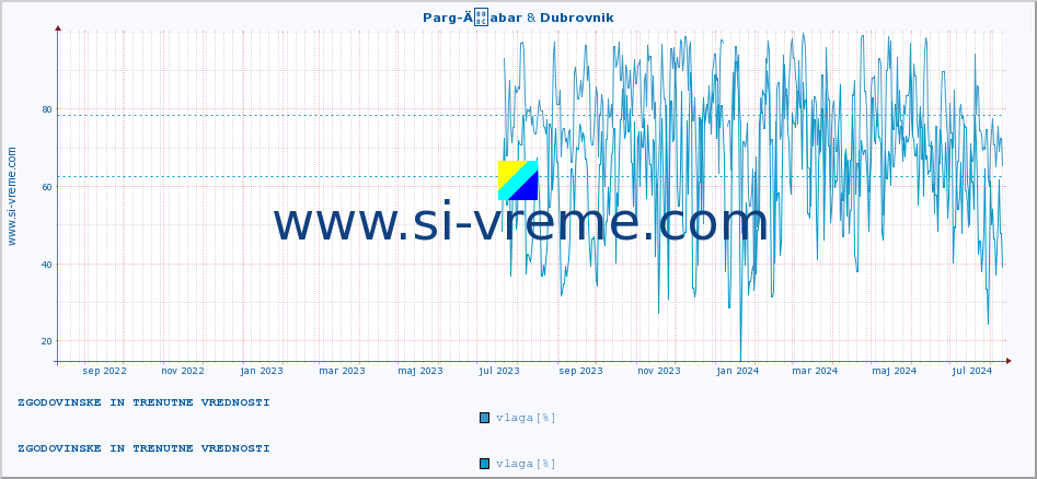 POVPREČJE :: Parg-Äabar & Dubrovnik :: temperatura | vlaga | hitrost vetra | tlak :: zadnji dve leti / en dan.