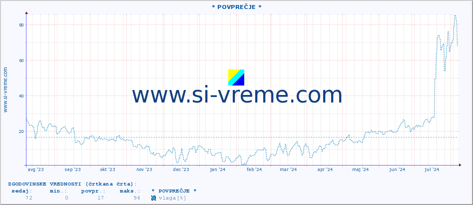 POVPREČJE :: * POVPREČJE * :: temperatura | vlaga | hitrost vetra | tlak :: zadnje leto / en dan.