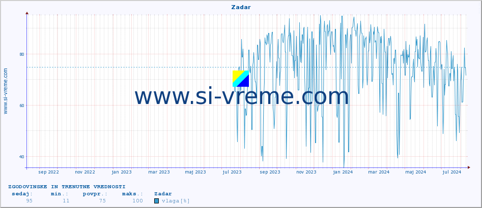 POVPREČJE :: Zadar :: temperatura | vlaga | hitrost vetra | tlak :: zadnji dve leti / en dan.