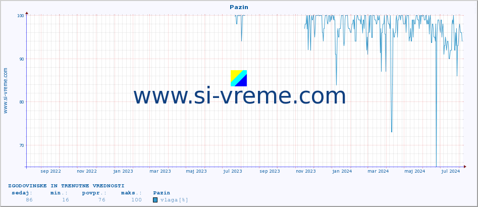 POVPREČJE :: Pazin :: temperatura | vlaga | hitrost vetra | tlak :: zadnji dve leti / en dan.