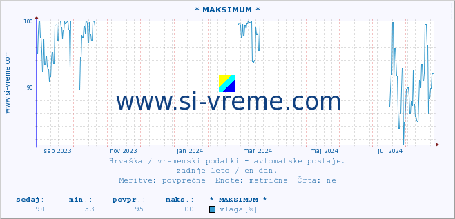 POVPREČJE :: * MAKSIMUM * :: temperatura | vlaga | hitrost vetra | tlak :: zadnje leto / en dan.