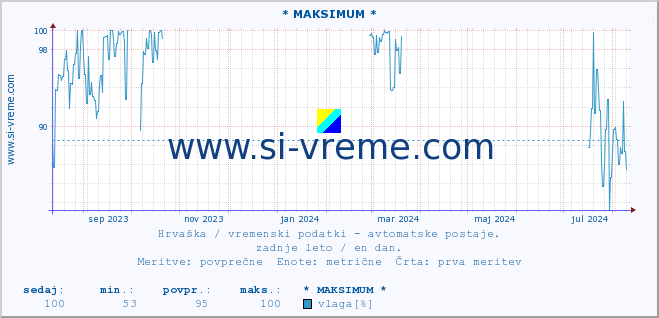 POVPREČJE :: * MAKSIMUM * :: temperatura | vlaga | hitrost vetra | tlak :: zadnje leto / en dan.