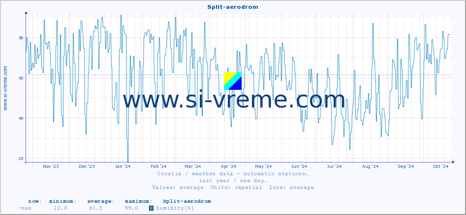  :: Split-aerodrom :: temperature | humidity | wind speed | air pressure :: last year / one day.