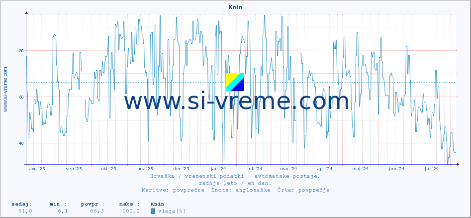 POVPREČJE :: Knin :: temperatura | vlaga | hitrost vetra | tlak :: zadnje leto / en dan.
