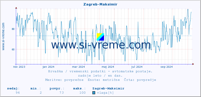 POVPREČJE :: Zagreb-Maksimir :: temperatura | vlaga | hitrost vetra | tlak :: zadnje leto / en dan.