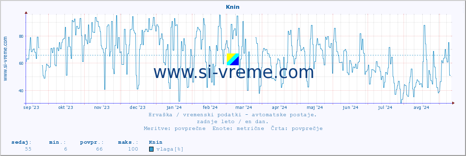 POVPREČJE :: Knin :: temperatura | vlaga | hitrost vetra | tlak :: zadnje leto / en dan.