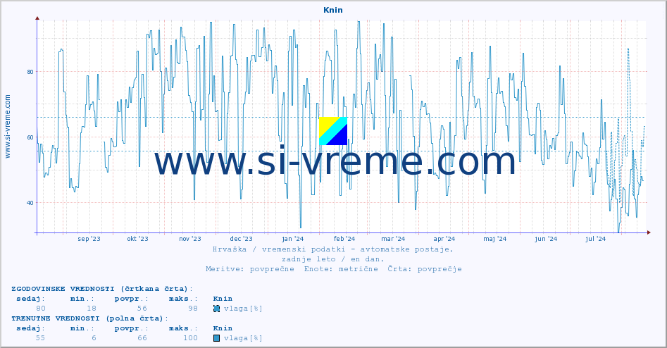 POVPREČJE :: Knin :: temperatura | vlaga | hitrost vetra | tlak :: zadnje leto / en dan.