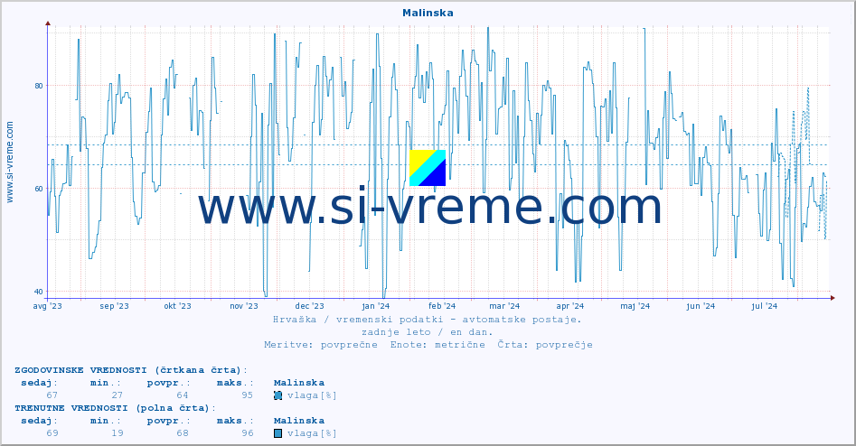 POVPREČJE :: Malinska :: temperatura | vlaga | hitrost vetra | tlak :: zadnje leto / en dan.