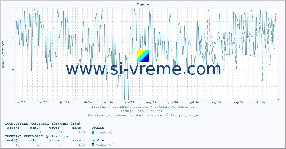 POVPREČJE :: Ogulin :: temperatura | vlaga | hitrost vetra | tlak :: zadnje leto / en dan.