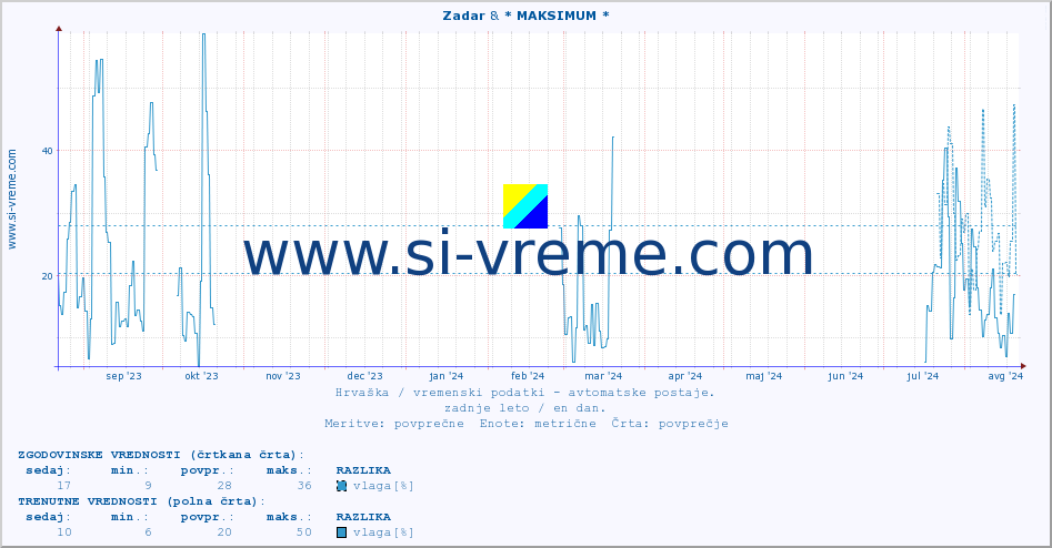 POVPREČJE :: Zadar & * MAKSIMUM * :: temperatura | vlaga | hitrost vetra | tlak :: zadnje leto / en dan.