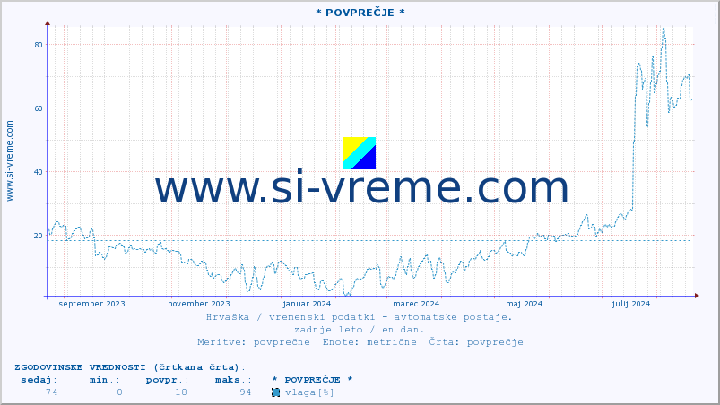 POVPREČJE :: * POVPREČJE * :: temperatura | vlaga | hitrost vetra | tlak :: zadnje leto / en dan.