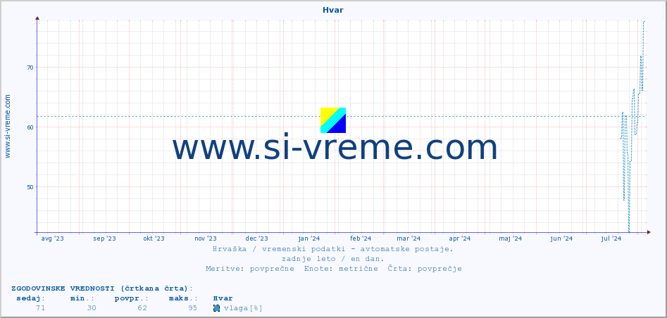 POVPREČJE :: Hvar :: temperatura | vlaga | hitrost vetra | tlak :: zadnje leto / en dan.