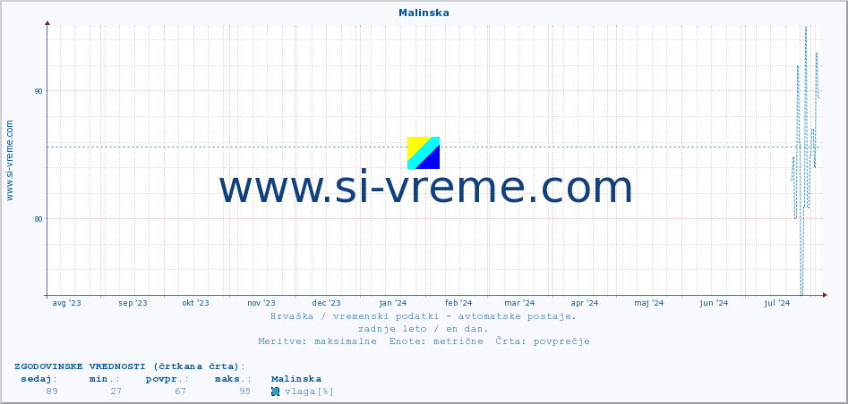 POVPREČJE :: Malinska :: temperatura | vlaga | hitrost vetra | tlak :: zadnje leto / en dan.