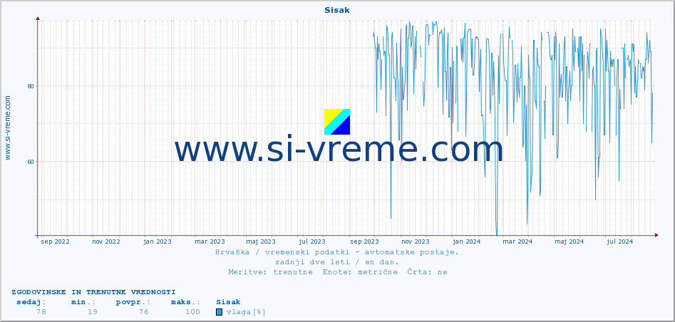 POVPREČJE :: Sisak :: temperatura | vlaga | hitrost vetra | tlak :: zadnji dve leti / en dan.