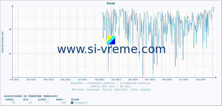 POVPREČJE :: Sisak :: temperatura | vlaga | hitrost vetra | tlak :: zadnji dve leti / en dan.