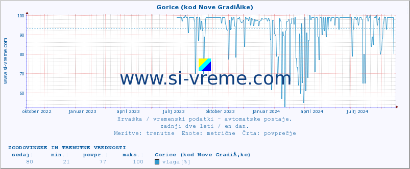 POVPREČJE :: Gorice (kod Nove GradiÅ¡ke) :: temperatura | vlaga | hitrost vetra | tlak :: zadnji dve leti / en dan.