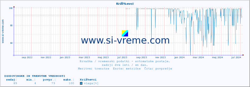 POVPREČJE :: KriÅ¾evci :: temperatura | vlaga | hitrost vetra | tlak :: zadnji dve leti / en dan.