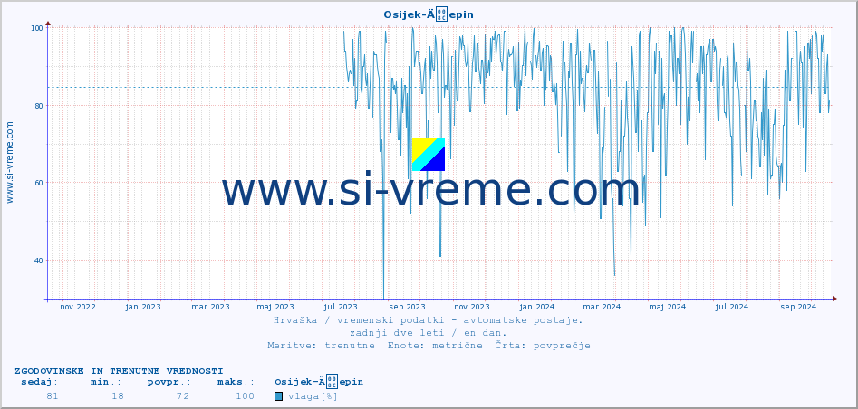 POVPREČJE :: Osijek-Äepin :: temperatura | vlaga | hitrost vetra | tlak :: zadnji dve leti / en dan.