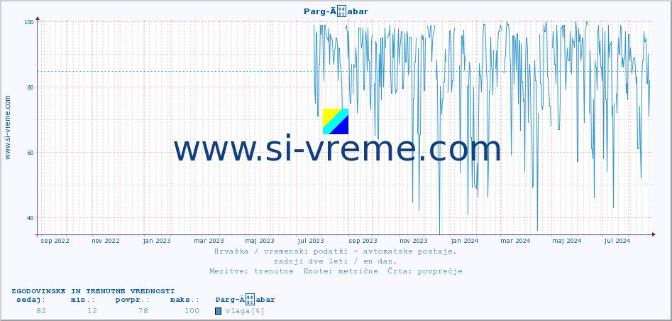 POVPREČJE :: Parg-Äabar :: temperatura | vlaga | hitrost vetra | tlak :: zadnji dve leti / en dan.