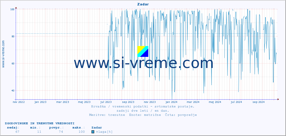 POVPREČJE :: Zadar :: temperatura | vlaga | hitrost vetra | tlak :: zadnji dve leti / en dan.