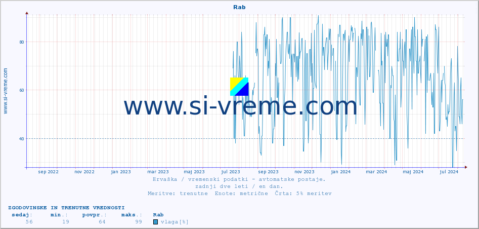 POVPREČJE :: Rab :: temperatura | vlaga | hitrost vetra | tlak :: zadnji dve leti / en dan.