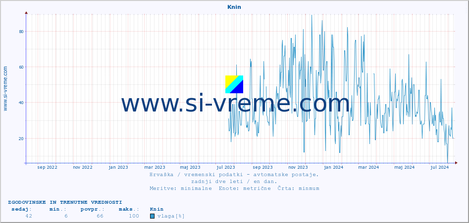 POVPREČJE :: Knin :: temperatura | vlaga | hitrost vetra | tlak :: zadnji dve leti / en dan.