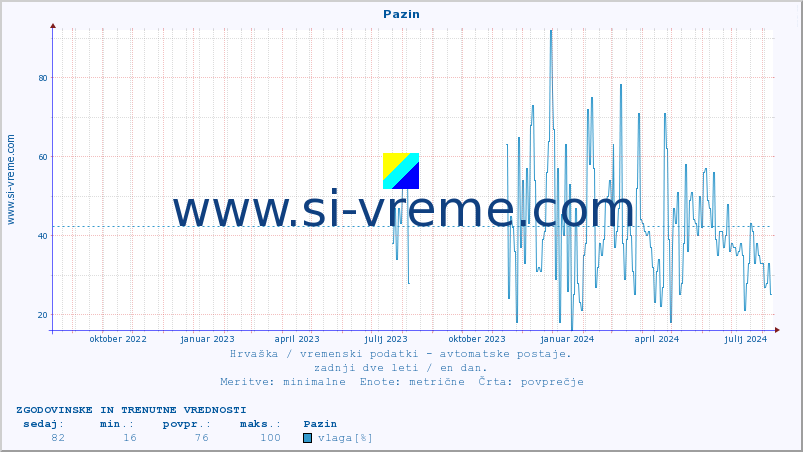 POVPREČJE :: Pazin :: temperatura | vlaga | hitrost vetra | tlak :: zadnji dve leti / en dan.