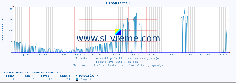 POVPREČJE :: * POVPREČJE * :: temperatura | vlaga | hitrost vetra | tlak :: zadnji dve leti / en dan.